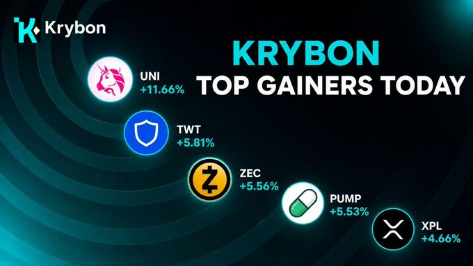 The image is a Krybon branded graphic titled "KRYBON TOP GAINERS TODAY," displaying five cryptocurrencies with their percentage gains: UNI (+11.66%), TWT (+5.81%), ZEC (+5.56%), PUMP (+5.53%), and XPL (+4.66%), each accompanied by their respective token logos. The graphic visually supports the accompanying post by showcasing the daily top-performing assets on the Krybon platform, aligning with the question asking users for their top pick of the day.