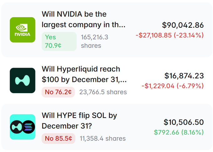 Prediction market positions showing bets on whether NVIDIA becomes the largest company, whether Hyperliquid reaches $100 by December 31, and whether HYPE flips SOL.