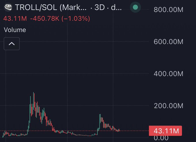 The image displays a cryptocurrency chart for TROLL/SOL, showing a current market cap of 43.11M and a volume of 43.11M. The post highlights the "troll face meme" and its "unvampable" IP rights, suggesting the chart reflects this decentralized token.