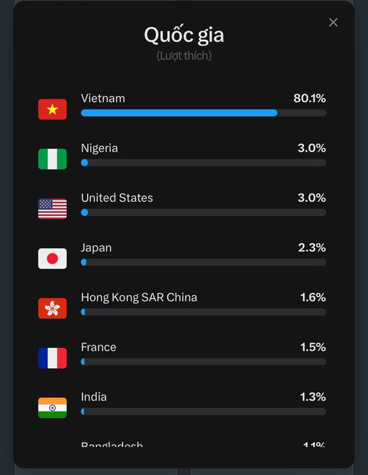 A social media analytics screen titled 'Quốc gia' (Lượt thích) showing country likes: Vietnam 80.1%, Nigeria 3.0%, United States 3.0%, Japan 2.3%, Hong Kong SAR China 1.6%, France 1.5%, India 1.3%, Bangladesh 1.4%.