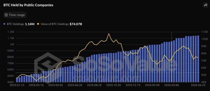 The chart titled "BTC Held by Public Companies" shows public company BTC holdings rising from approximately 500K in January 2025 to 1.14M by mid-2026, with the total value reaching $74.07B, visually supporting the post's claim that corporate Bitcoin adoption has doubled since 2025 despite these institutions still controlling only a small fraction of total supply.