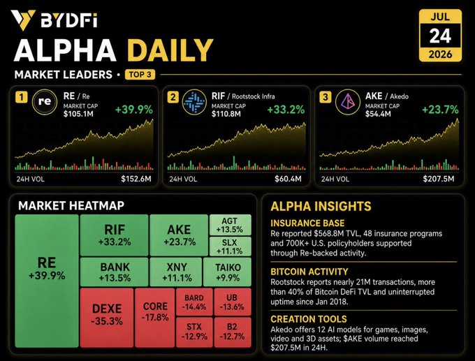 The image displays a "BYDFi ALPHA DAILY" market leaders report dated July 24, 2026, highlighting top three performing tokens: $RE (+39.9%, $105.1M cap), $RIF/Rootstock Infra (+33.2%, $110.8M cap), and $AKE/Akedo (+23.7%, $54.4M cap), alongside a market heatmap and insights detailing Re's $568.8M insurance TVL, Rootstock's nearly 21M Bitcoin transactions, and Akedo's 12 AI creation tools generating $207.5M in 24H volume—directly visualizing the post's summary of the day's top performers and their respective narratives around insurance, Bitcoin activity, and creator tools.