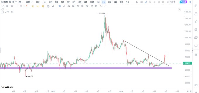 A long-term candlestick chart on AiCoin showing a massive peak at 1375.11 followed by a downtrend, with a falling wedge pattern and a target projection pointing upward near the 604.95 support level.