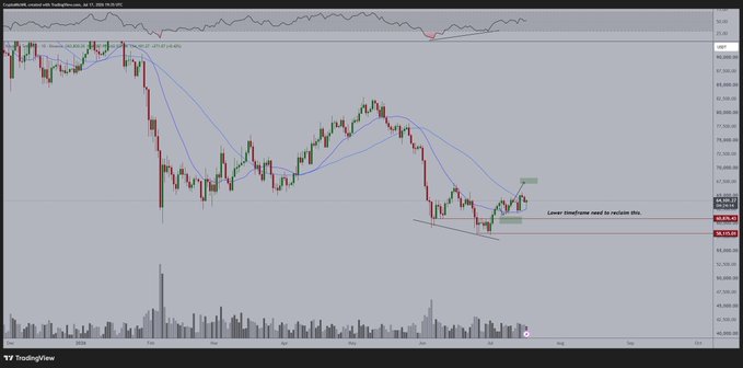 A TradingView daily candlestick chart of BTC/USD shows Bitcoin consolidating in the $64,000–$67,000 range after forming a lower timeframe trendline reversal, with the 20/50-day moving averages (~$65,500 and $67,500) overhead and an annotation noting "Lower timeframe used to validate this," visually supporting the post's claim of an impending bullish breakout toward $65,000.