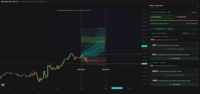 A TradingView chart of BTC/USD shows the "Bullish - Daily Candle" indicator displaying "99.6% of bullish days put the high in later" with 269 days of historical data, alongside price levels marking the Daily Open and a "BTC High Take" target zone near 68,000-68,400, visually reinforcing the post's claim that Bitcoin's daily high likely hasn't occurred yet.