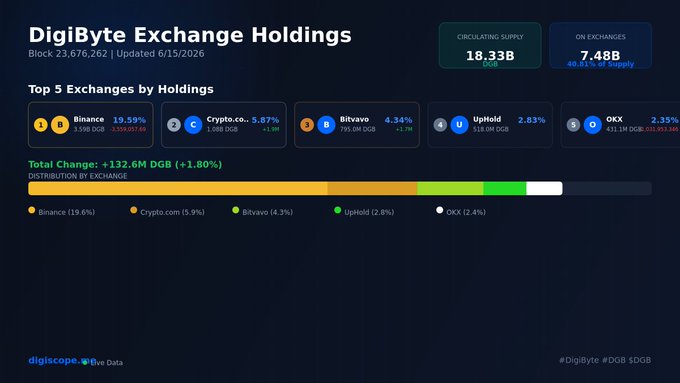 The image presents a summary of information about DigiByte Exchange Holdings, including the total amount of circulating digital currency (circulating DGB) being held by a user account, the exchange rate between two cryptocurrency tokens, the market capitalization of top exchanges by holdings, and an overview of how many transactions have been executed on these exchanges. The post also mentions that the exchange has seen a total change of +132.6M (±1.80%) in AUM over the past week or so. There's no text, but it appears to be related to digital currency trading on DigiByte Exchange.