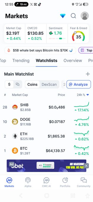 A mobile screenshot of the 'Markets' tab on a crypto app showing Market Cap $2.19T, CMC20 $130.85, Sentiment 1.76, Fear & Greed 35, with a Main Watchlist listing SHIB ($0.000486, +17.14%), DOGE ($0.07187, +4.76%), ETH ($1,865.38, +0.62%), and BTC ($64,139.57, +0.42%).