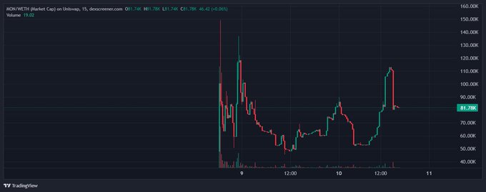 A TradingView candlestick chart of JBCN/WETH on Uniswap V3, showing the price action with a current price of 81.78K and a 15-minute timeframe.