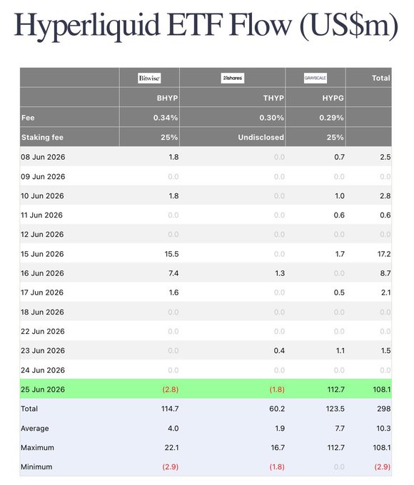 The image displays a detailed table titled "Hyperliquid ETF Flow (US$m)" tracking daily inflows and outflows across three ETFs—BHYP (Bitwise), THYP (21Shares), and HYPG (Grayscale)—from June 8-25, 2026, showing a total of $298m in cumulative flows with a standout $108.1m single-day inflow on June 25, heavily driven by Grayscale's HYPG at $112.7m. This surge in ETF inflows into Hyperliquid-related products visually reinforces the post's sentiment that "People like the $HYPE," as the massive capital flow demonstrates strong investor enthusiasm for the Hyperliquid ecosystem.
