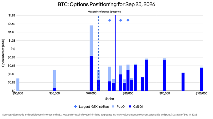 BTC options positioning chart for the Sep 25, 2026 expiry showing open interest across strikes from $50,000 to $100,000, with the largest call OI clusters at $70,000, $85,000, and $90,000 (highlighted as diamond markers), spot at $76,550 marked against the max-pain reference price of $72,000.