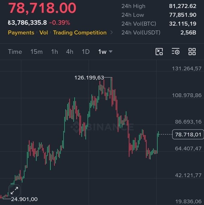 A Binance trading chart shows Bitcoin (BTC) at $78,718.00, down 0.39%, with a 24-hour high of $81,272.62 and 24-hour trading volume of 32,115.19 BTC (2.56B USDT). The post references BTC's pullback from a recent peak of ~$126,199 on the weekly chart, questioning whether bears predicting a drop to $56K will be proven right or whether bullish momentum will resume in altcoins.