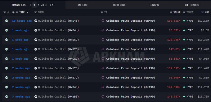 A Arkham Intelligence interface displays large HYPE token transfers from Multicoin Capital to Coinbase Prime Deposit, with values ranging from approximately $4.96M to $13.42M.