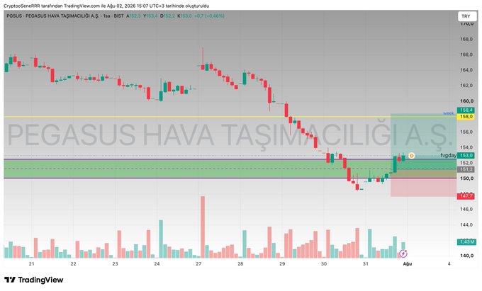 A TradingView chart of Pegasus Hava Taşımacılığı A.Ş. (#PGSUS) on the BIST shows a recent close at 153 with a bullish setup above a daily Fair Value Gap (green shaded zone), targeting the weekly liquidity level at 158. The candlesticks illustrate a sharp decline from ~168 followed by a consolidation and potential reversal at the marked support zone.
