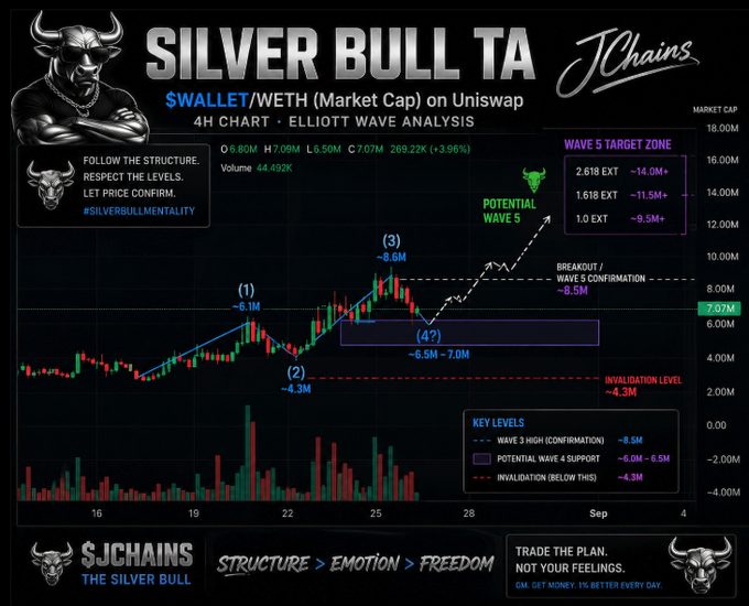 A technical analysis chart titled 'SILVER BULL TA' by SJChains showing a $WALLET/WETH 4-hour Elliott Wave analysis on Uniswap with potential Wave 5 targets and key levels marked.