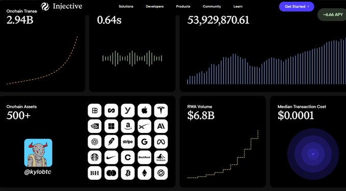 An Injective blockchain statistics dashboard (watermarked @kylobtc) highlights $2.94B in onchain transactions, 0.64s block time, 500+ onchain assets, $6.8B RWA volume, and a $0.0001 median transaction cost.