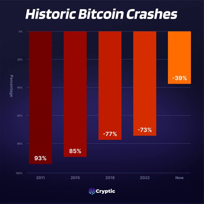 The chart titled "Historic Bitcoin Crashes" displays the severity of major Bitcoin downturns across five cycles: 2011 (-93%), 2015 (-85%), 2018 (-77%), 2022 (-73%), and the current cycle (-39%). The visualization illustrates a clear descending trend in drawdown magnitude, reinforcing the post's claim that Bitcoin's market structure is maturing as each successive crash has been less severe than the last.