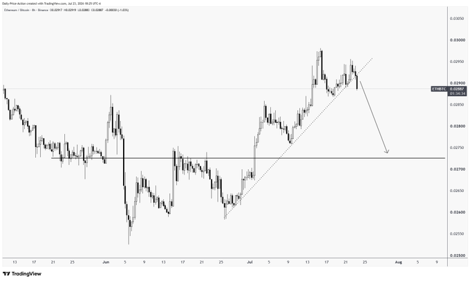 The image shows a TradingView chart of Ethereum (ETH) priced in Bitcoin (BTC), displaying the ETHBTC pair on the Binance exchange at 0.02897, with price action ranging between roughly 0.026 and 0.031 over a period from late May through early August.

The chart illustrates the post's point by showing an apparent breakout attempt in mid-July that reached near 0.031, followed by a sharp rejection and downward trend line (highlighted by the dotted trendline and arrow), indicating the breakout failed and ETH has weakened against BTC.