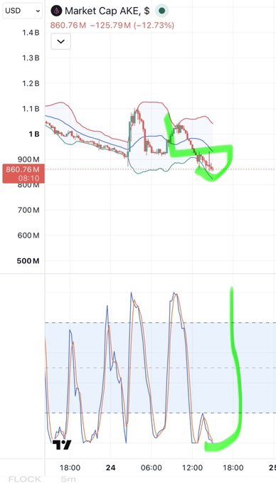 A financial chart titled 'Market Cap AKE, $' showing a current value of 860.76M with a -12.73% change, featuring green highlighted annotations on the price action and an oscillator below.