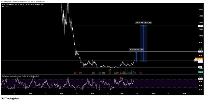 "The VELO short is up 30% today, which is a good sign for investors", says the accompanying caption. The focus should be on what's in the image and how it pertains to the content of the post about market trends.