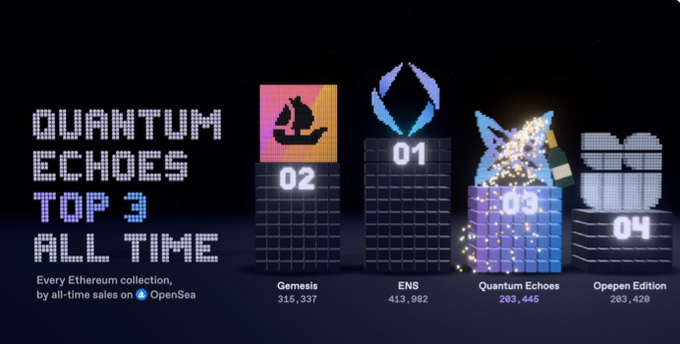 A graphic titled 'QUANTUM ECHOES TOP 3 ALL TIME' displays a podium ranking Ethereum collections by all-time sales on OpenSea: #01 ENS (413,982), #02 Gemsis (315,337), #03 Quantum Echoes (203,445), and #04 Opepen Edition (203,420).