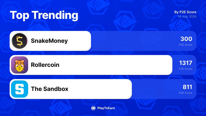 Top Trending blockchain games by P2E Score on 14 July 2020, led by Rollercoin (1317), followed by The Sandbox (811) and SnakeMoney (300). The chart mirrors the post's ranking of the three PlayToEarn games seeing the biggest traction gains over the past 24 hours.
