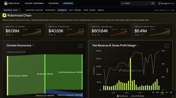 A dashboard for 'ARBITRUM' displays economics data for 'Robinhood Chain', including cumulative fee revenue ($6.06M), Ethereum cost ($40.53K), and Arbitrum cost ($60.64K), along with charts for 'Onchain Economics' and 'Fee Revenue & Gross Profit Margin'.