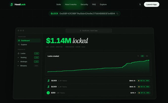 A screenshot of the HoodLock dashboard displaying "$1.14M locked" with 103 locks created on the Robinhood Chain, accompanied by a green upward-trending line chart and listings for $LOCK and $ZED tokens with their market data. The image illustrates the "$1.1 million locked" token locker on Robinhood mentioned in the post.