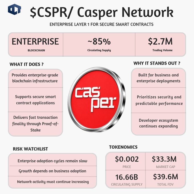 The image is an infographic about Casper Network ($CSPR), highlighting its role as an enterprise Layer 1 for secure smart contracts, with key stats showing ~85% circulating supply, $2.7M trading volume, $0.002 price, $33.3M market cap, and 16.66B circulating supply. It supports the post's emphasis on Casper's enterprise focus, growth in onchain activity, and its current ~$34M market cap valuation, while also noting risks like slow enterprise adoption cycles.