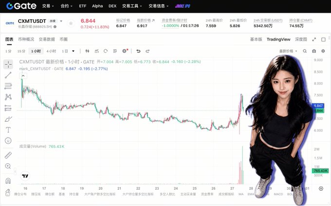 A screenshot of the Gate.io cryptocurrency exchange interface showing the CXMT/USDT trading pair with a price chart. The current price is 6.844 (down 11.83%), and a woman in black clothing has been edited into the right side of the chart.
