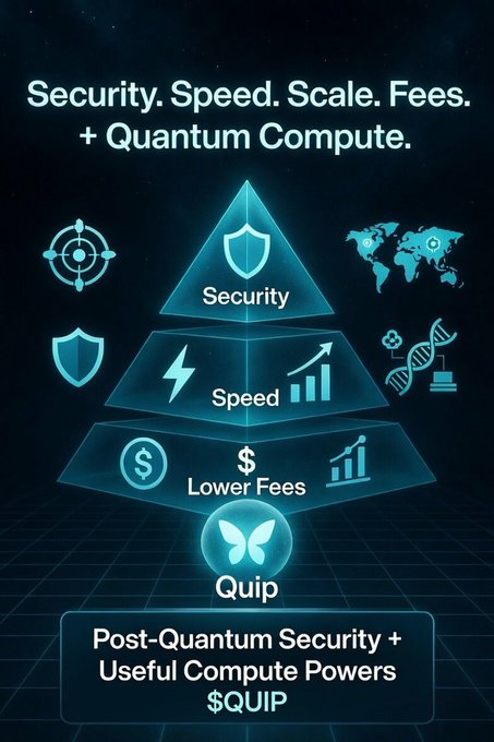 The image features a poster with a blue background that displays various symbols related to security, speed, scale, fees, and computing. The poster also includes a description of a new technology called "Post-Quantum Security" which uses a protocol called "QUIP". This technology is designed to add quantum-resistant security to existing assets like Bitcoin and Ethereum by using WOTS+ signatures and lockboxes. The poster emphasizes the importance of this technology in the future, as it will be necessary for every blockchain to have a post-quantum foundation to ensure secure transactions and protect against potential threats from quantum computers.