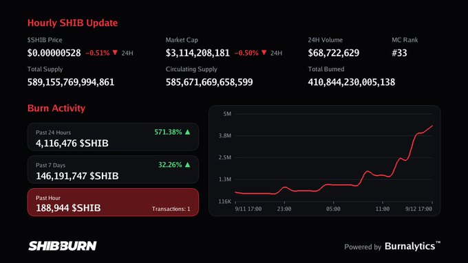 An "Hourly SHIB Update" dashboard from SHIBBURN displaying SHIB price at $0.00000528 (-0.51%), market cap of $3.11B, and burn metrics showing 188,944 $SHIB burned in the past hour (1 transaction), consistent with the post. A red line chart tracks burn activity over the past 24 hours, showing a sharp upward spike with 4,116,476 $SHIB burned (+571.38%) in the last 24 hours.