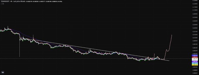 A TradingView chart of the TOWNS/USD pair shows a prolonged downtrend with price action below multiple moving averages, followed by a sharp recent breakout spike above a descending trendline near $0.000026, suggesting potential reversal momentum after extended bearish price action.