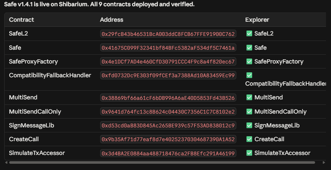 A dark-themed technical interface displaying 'Safe v1.4.1 is live on Shibarium. All 9 contracts deployed and verified.' with a table listing contract names like SafeL2, Safe, SafeProxyFactory, MultiSend, SignMessageLib, and CreateCall along with their Ethereum addresses and explorer links.