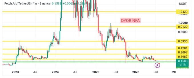 The image shows Fetch.AI/TetherUS (FET/USDT) on a weekly Binance chart, trading at 0.1583 with multiple horizontal support/resistance levels marked at 0.1183, 0.1987, 0.3097, 0.4201, 0.5930, 0.9129, 1.0000, 1.2429, and 2.2030, with a "DYOR NFA" watermark. The chart visually supports the post's message by illustrating how FET's explosive 2024 AI-driven rally (peaking above 2.20) has since collapsed into a prolonged downtrend, with each bounce toward resistance zones failing to reclaim higher-timeframe structure as selling pressure continues to cap recoveries.