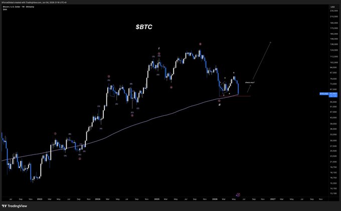 The image shows a chart of Bitcoin's price over time, with the Bitcoin symbol displayed at the top left corner. The chart displays a series of points connected by lines, representing the Bitcoin price over several days. The text "SBTC" is visible in the image, indicating that this is a Bitcoin chart. The post also mentions that Bitcoin has retested the 20 Simple Moving Average (SMA) since 2023, which could be an indication of recent market trends or events affecting Bitcoin's value.