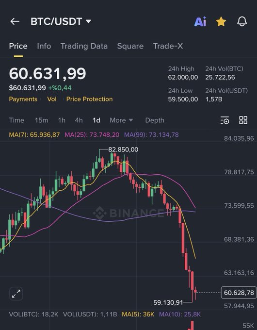 The image shows a stock chart with a downward trend, indicating that the Bitcoin price has been decreasing over time. This information can be related to the post "Ne olucak bu Btcnin hali" which suggests that there might have been a recent drop in Bitcoin prices or an overall decline in cryptocurrency values. The post also mentions Bitcoin trading data and pricing, which further supports the idea of a downward trend in Bitcoin prices.