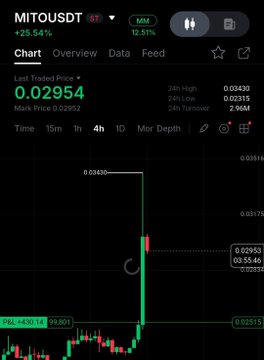 A trading chart for MITOUSDT showing a last traded price of 0.02954 with a sharp upward spike and indicators including +25.54% and 12.51% gain metrics.