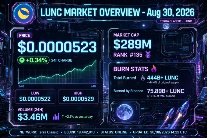 A futuristic dashboard displaying 'LUNC Market Overview - Aug 30, 2026' for Terra Classic (LUNC) showing a price of $0.0000523, market cap of $289M, rank #135, and burn stats including 444B+ LUNC total burned.