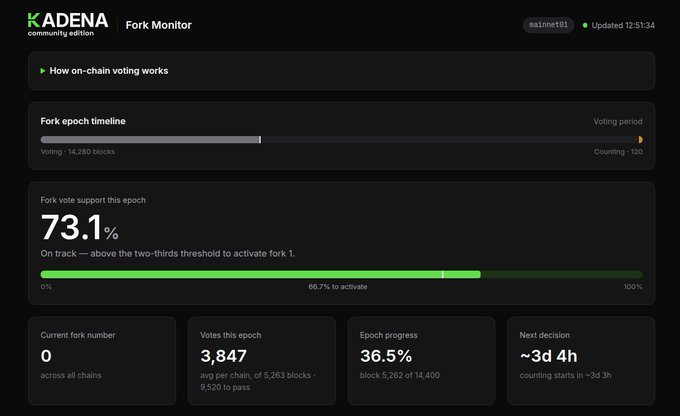 A Kadena community edition Fork Monitor dashboard displaying on-chain voting statistics, showing 73.1% fork vote support, 3,847 votes this epoch, and 36.5% epoch progress.