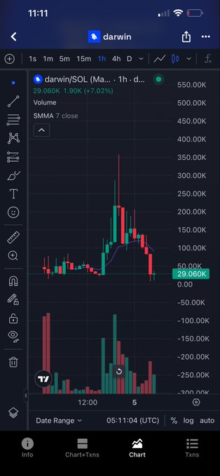 A mobile trading chart shows the darwin/SOL token on a 1-hour timeframe, displaying a candlestick chart with an SMMA 7 close indicator and a current price of 29.060K (+7.02%).