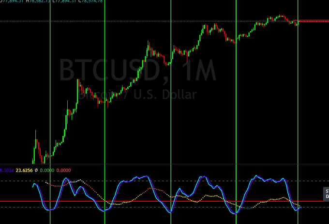 A monthly BTCUSD chart (Bitcoin/U.S. Dollar) displaying candlestick price action alongside a stochastic momentum oscillator, with green vertical bars highlighting historical instances of bullish stochastic crosses in the extreme oversold zone. The caption notes that August's cross is the first such signal to the upside, aligning with the recent price recovery visible on the chart.