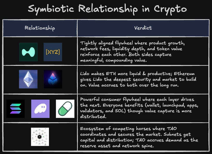 A table titled "Symbiotic Relationship in Crypto" analyzing crypto partnerships, featuring logos for Sushi/XYZ, Lido/Ethereum, and SOL, with verdicts on their value capture.