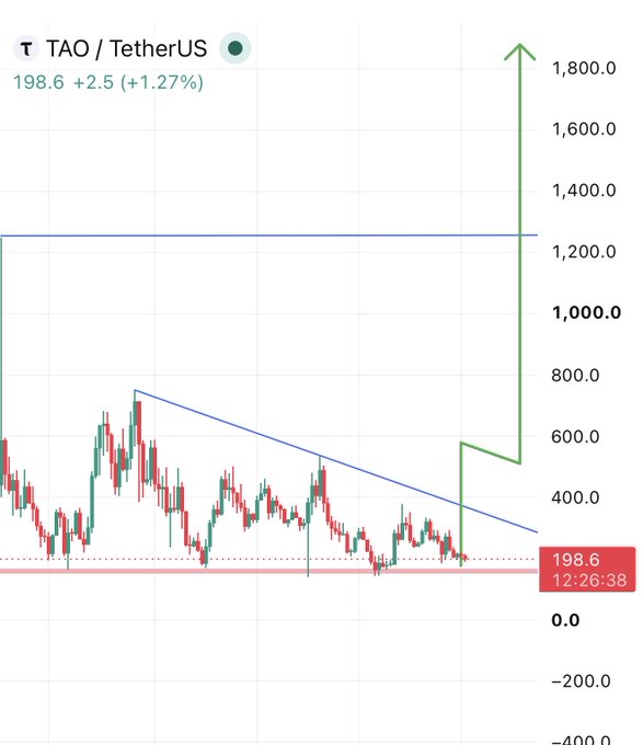A candlestick chart of TAO/TetherUS shows the asset trading at 198.6 USDT (+1.27%), with price action consolidating near the $150–$200 support zone after breaking down from a descending trendline, visually aligning with the post's plan to accumulate at that range and target a parabolic move toward $2,000–$3,000 as illustrated by the green projected arrow.