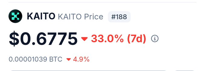 A cryptocurrency price tracker displaying 'KAITO' token at $0.6775, showing a 33.0% decrease over 7 days and a BTC value of 0.00001039.