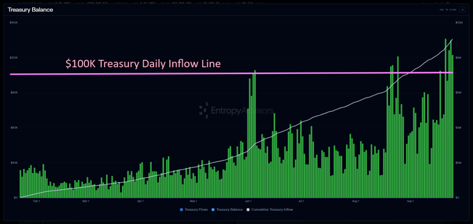 The image is a dark-themed bar chart titled "Treasury Balance" displaying daily inflows over time, with a horizontal pink line labeled "$100K Treasury Daily Inflow Line" that the cumulative inflows eventually surpass. The chart shows green bars representing Treasury Flows alongside a white cumulative trend line, illustrating how treasury inflows grew significantly after a key point (likely tied to the $VAR TGE announcement referenced in the post), consistently exceeding the $100K daily benchmark highlighted by the horizontal line.