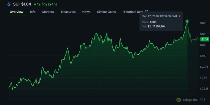 A CoinGecko price chart for SUI showing a 12.4% increase over 24 hours, with the current price at $1.04 and a recent high of $1.08 marked on September 22, 2026.