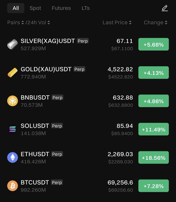 A cryptocurrency trading app displays all assets showing strong gains, with ETHUSDT leading at +18.56% (2,269.03), followed by SOLUSDT at +11.49% (85.94), and major pairs including BTCUSDT (+7.28%, 69,256.6), BNBUSDT (+4.86%, 632.88), GOLD(XAU)USDT (+4.13%), and SILVER(XAG)USDT (+5.68%) all trading green—perfectly illustrating the post's claim that "all bears shall be liquidated" amid a broad market rally.