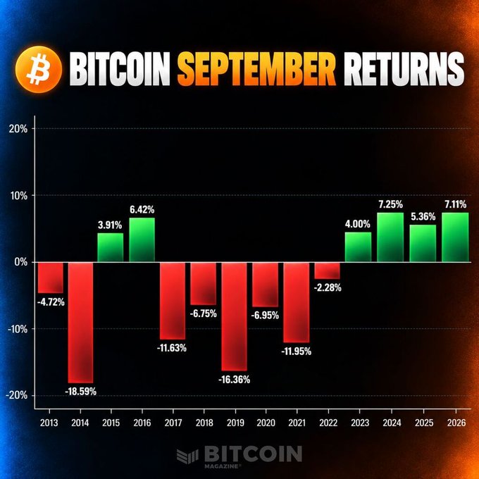 A bar chart titled 'BITCOIN SEPTEMBER RETURNS' showing annual percentage changes from 2013-2026, with negative returns in red (including -18.59% in 2014 and -16.36% in 2019) and positive returns in green (including 7.25% in 2024 and 7.11% in 2026), credited to Bitcoin Magazine.