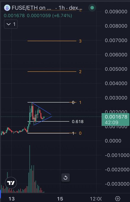 A TradingView 1-hour chart of FUSE/ETH shows a bull pennant pattern on the FUSE token, with Fibonacci levels drawn at 0, 0.618, 1, 2, and 3, currently trading at 0.001678 (+6.74%), as referenced by the accompanying post highlighting the bullish continuation setup.