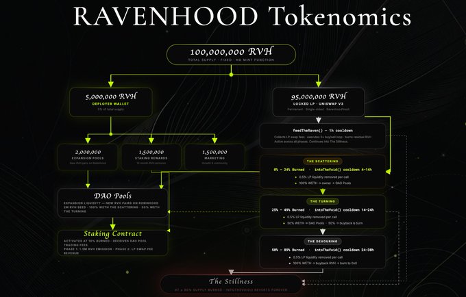 Diagram titled 'RAVENHOOD Tokenomics' showing a flowchart of 100,000,000 RVH total supply distribution including deployer wallet, locked LP, DAO pools, and burning mechanisms.